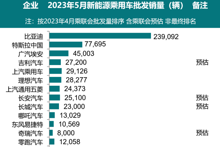 5月全國(guó)新能源乘用車廠商預(yù)計(jì)批發(fā)銷量達(dá)67萬(wàn)輛 同比增長(zhǎng)59%