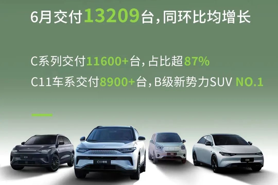 零跑汽車6月交付逾1.32萬(wàn)輛 同環(huán)比均實(shí)現(xiàn)增長(zhǎng)