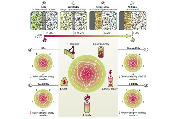 含液量小于5wt%！固態電池：從“全固態”到“近乎固態”