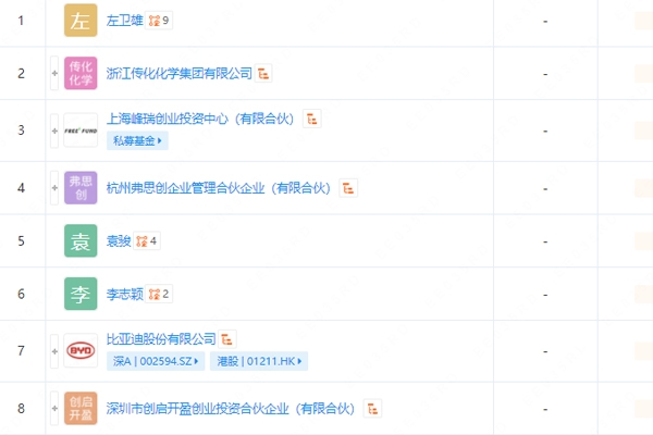杭州弗思創(chuàng)新材料獲比亞迪入股 經營范圍涉及專用化學產品銷售