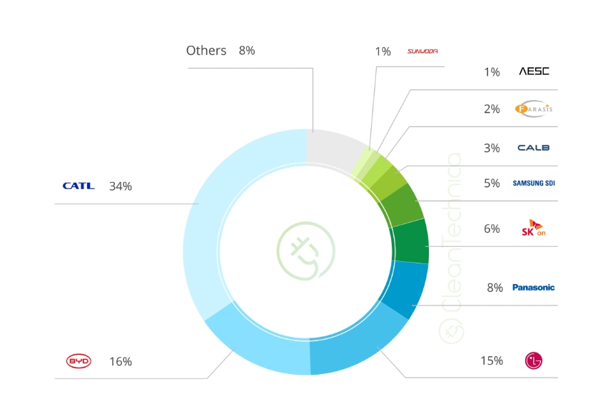 2023年世界十大電池生產(chǎn)商：比亞迪取代LG 孚能科技/遠(yuǎn)景動力增速超70%