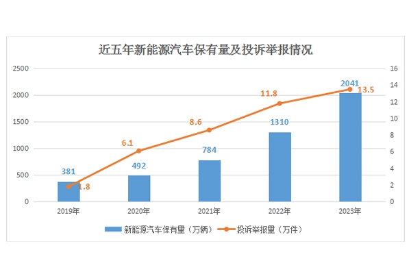 4年增長6.5倍!2023年接收新能源汽車投訴舉報量達13.5萬件
