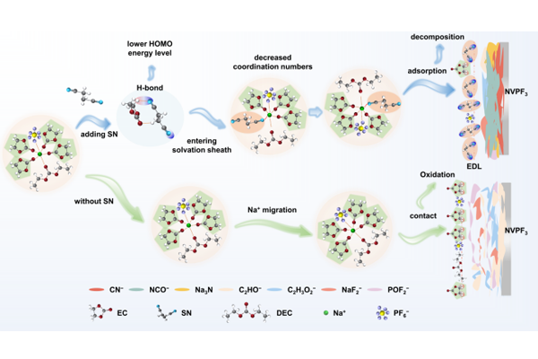 中科院大連化物所鈉電池電解液研究取得新進(jìn)展