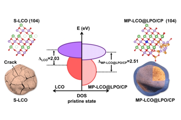 廢舊鈷酸鋰正極材料迎新生 中科院這一技術迎來新突破