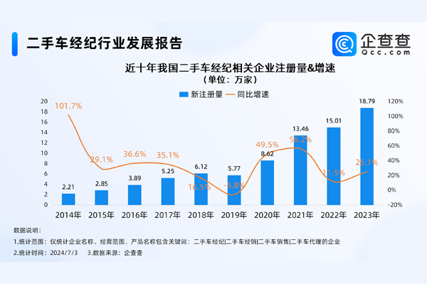 告別暴利時代！我國現存73萬家二手車經紀相關企業