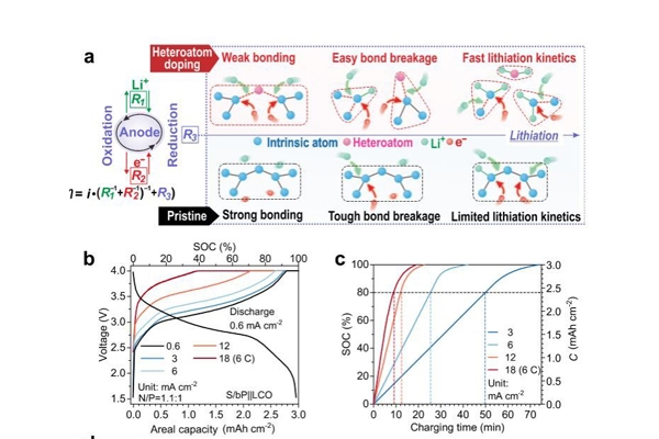 9分鐘充電至80%！中國科大快充型鋰電池研究獲新進(jìn)展