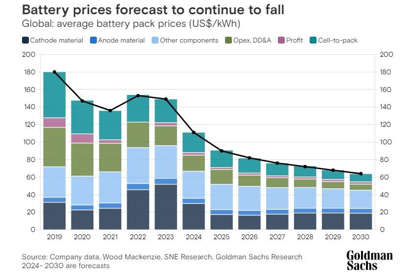 2026年全球動力電池均價或下降近50%?磷酸鐵鋰市占率預期上調