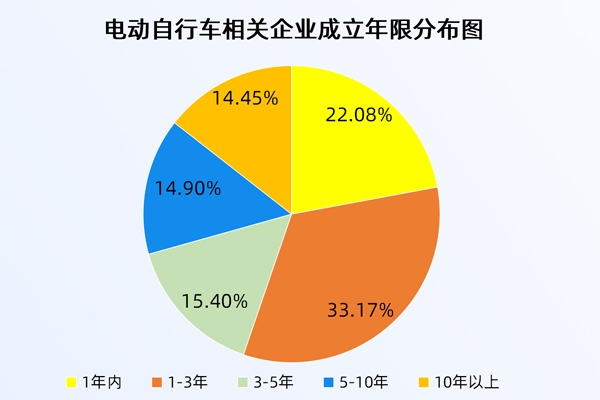 全國電動自行車以舊換新數量超百萬輛！現存相關企業75.25萬家