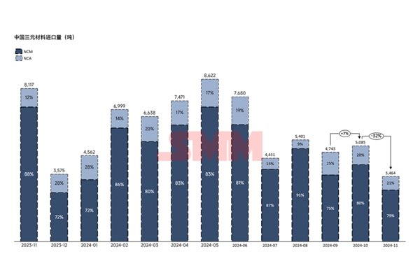 進減出增！11月三元正極進出口量出爐！