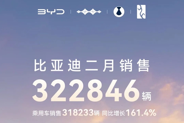 比亞迪汽車:2月份銷售322846輛 同比增長164%