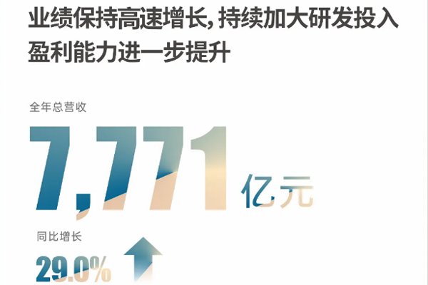 比亞迪史上最強財報出爐：營收7771億 現金儲備1549億