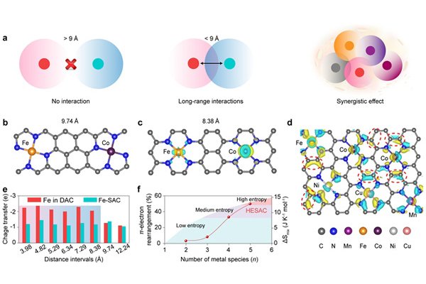 中科院鋰硫電池用單原子催化劑研究獲進展