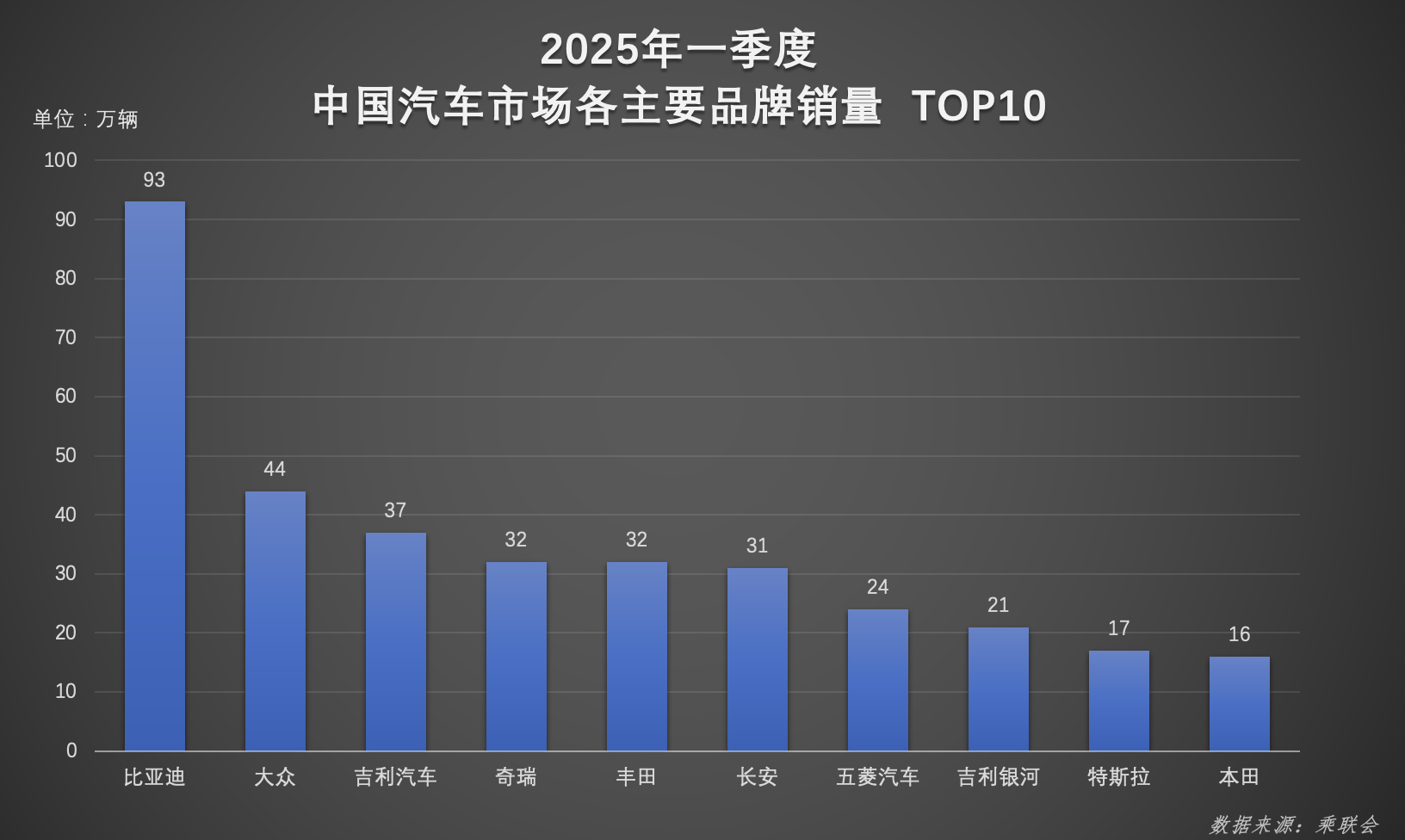 超百萬輛！連續霸榜！比亞迪一季度雙冠加身