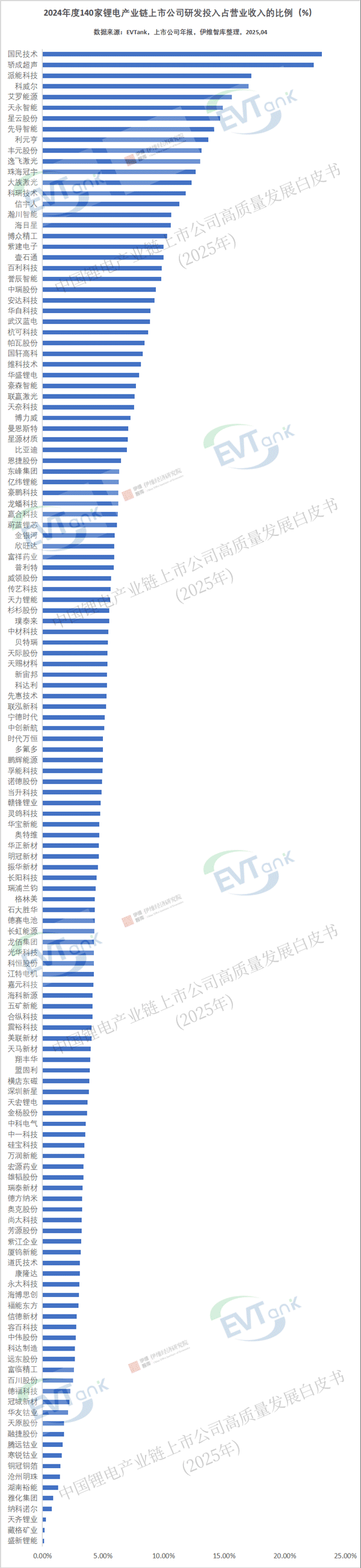 1235.33億元！140家鋰電產業鏈上市公司研發投入排行榜出爐