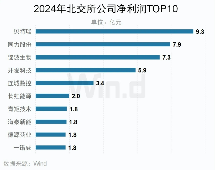 2024年北交所歸母凈利潤(rùn)TOP10公司