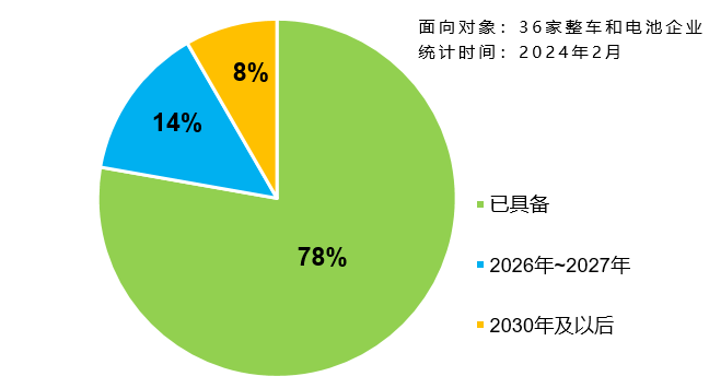 企業“不起火、不爆炸”技術儲備情況統計 圖/報批稿 企業“不起火、不爆炸”技術儲備情況統計 圖/報批稿