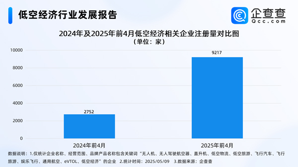 我國現(xiàn)存低空經(jīng)濟相關(guān)企業(yè)8.65萬家 年內(nèi)已注冊9465家