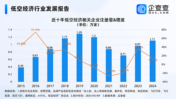 我國現(xiàn)存低空經(jīng)濟相關(guān)企業(yè)8.65萬家 年內(nèi)已注冊9465家