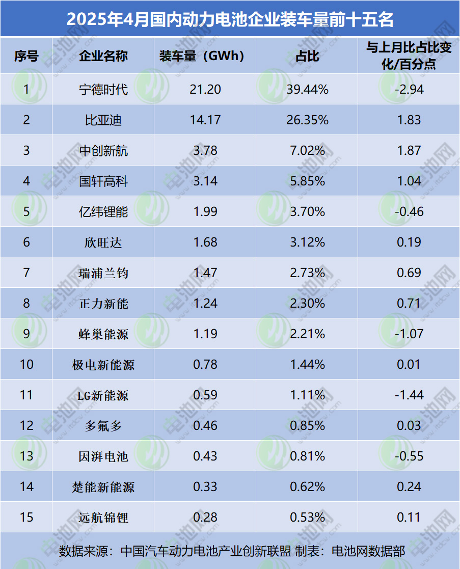 4月國內動力電池TOP15排名