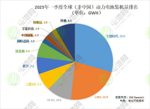 2025年一季度全球（非中國）動力電池裝機量排名