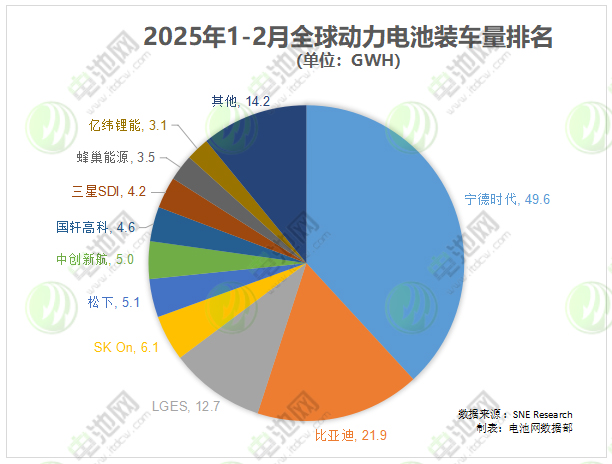 2025年1-2月全球動力電池裝車量