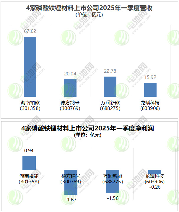 4家磷酸鐵鋰材料上市公司2024年業績