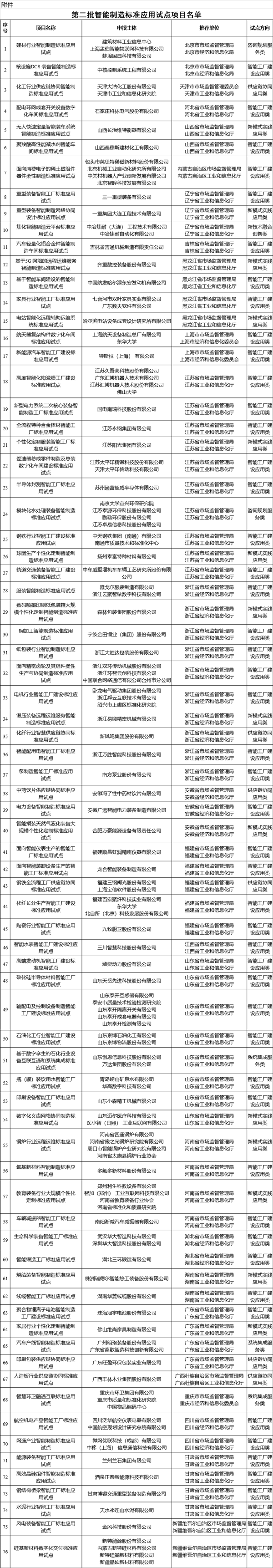 第二批智能制造標(biāo)準(zhǔn)應(yīng)用試點(diǎn)項(xiàng)目名單 第二批智能制造標(biāo)準(zhǔn)應(yīng)用試點(diǎn)項(xiàng)目名單