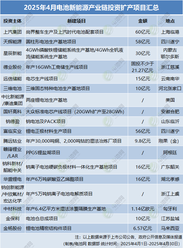 4月電池新能源投資擴產項目
