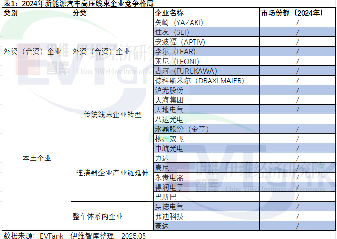 2024年新能源汽車高壓線束企業競爭格局