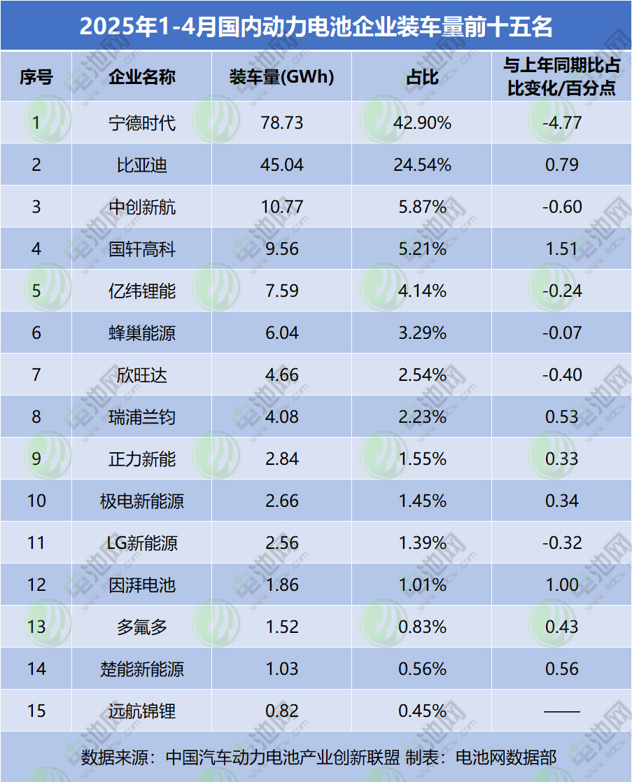 1-4月國(guó)內(nèi)動(dòng)力電池TOP15