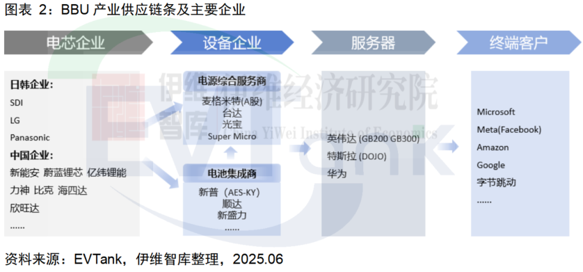 BBU產(chǎn)業(yè)供應(yīng)鏈條及主要企業(yè)