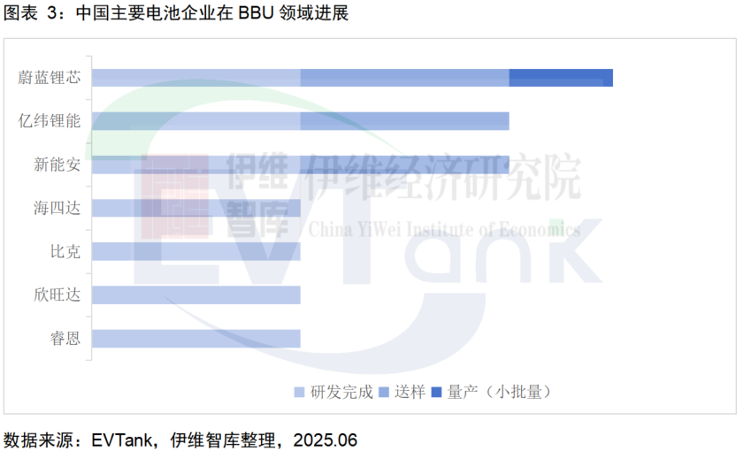 中國(guó)主要電池企業(yè)在BBU領(lǐng)域進(jìn)展