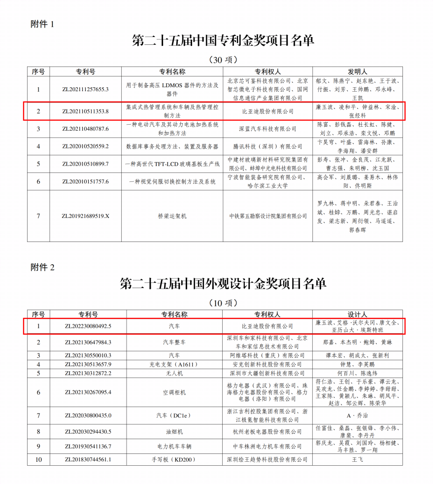 2項金獎！比亞迪再獲國家級專利殊榮