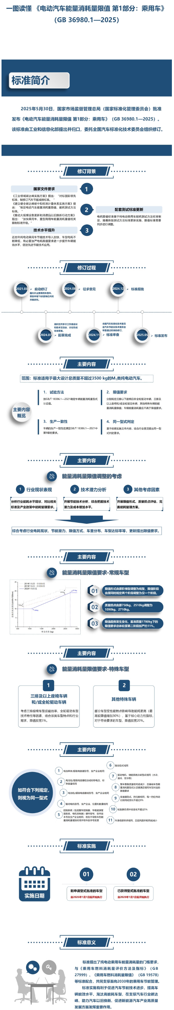 一圖讀懂 《電動汽車能量消耗量限值 第1部分：乘用車》