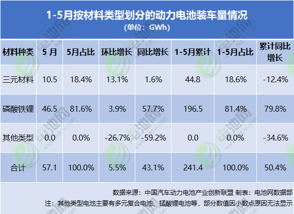 1-5月按材料類型劃分的動力電池裝車量情況