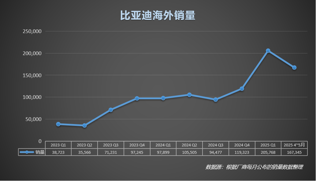 比亞迪歐洲銷量大幅增長