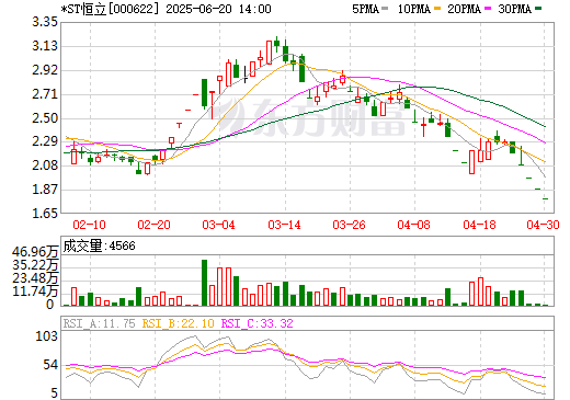 保殼失敗!*ST恒立上市鋰企身份終結 保殼失敗!*ST恒立上市鋰企身份終結
