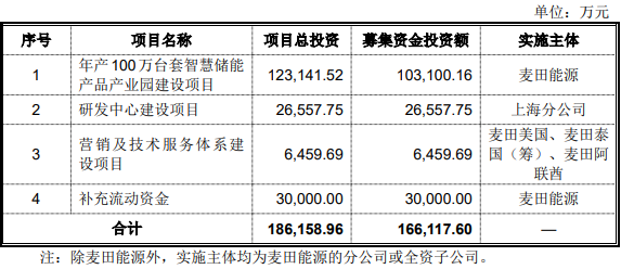 麥田能源此次IPO擬募集資金運用概況