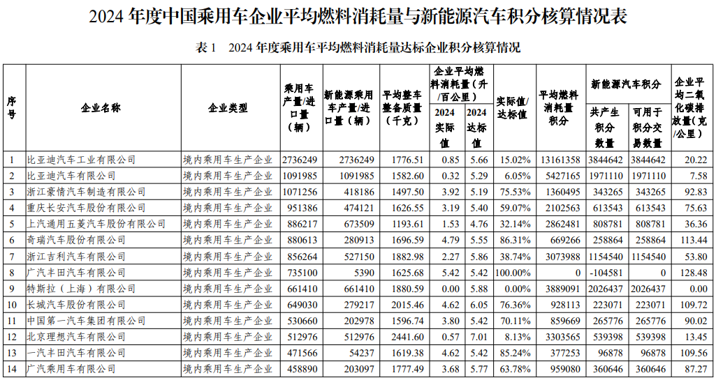 2024年度中國(guó)乘用車企業(yè)平均燃料消耗量與新能源汽車積分情況
