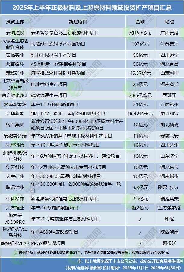 2025年上半年正極材料及上游原材料領(lǐng)域投資擴(kuò)產(chǎn)項(xiàng)目匯總