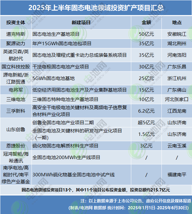 2025年上半年固態(tài)電池領(lǐng)域投資擴(kuò)產(chǎn)項(xiàng)目匯總
