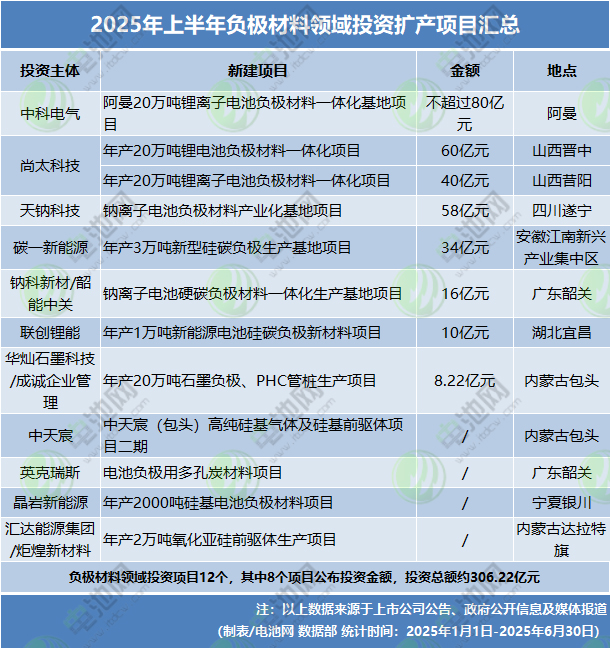 2025年上半年負(fù)極材料領(lǐng)域投資擴(kuò)產(chǎn)項(xiàng)目匯總