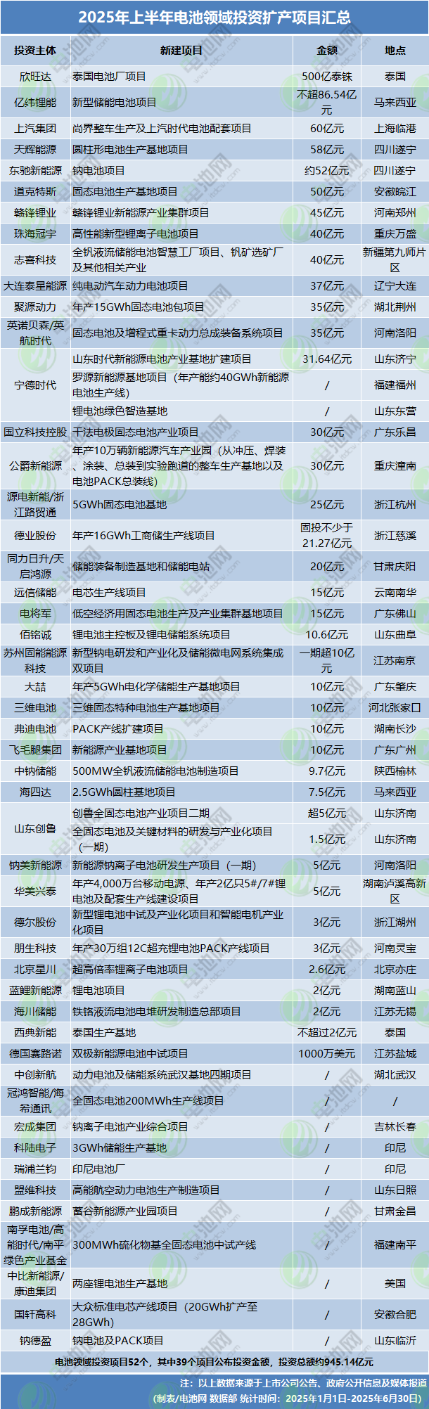 2025年上半年電池領(lǐng)域投資擴(kuò)產(chǎn)項(xiàng)目匯總