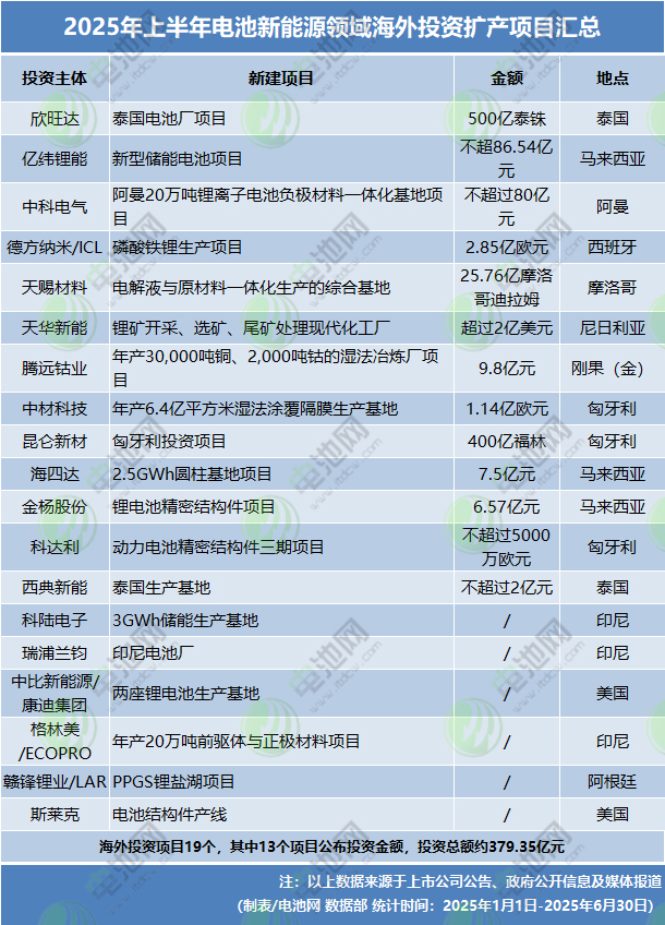 2025年上半年電池新能源領(lǐng)域海外投資擴(kuò)產(chǎn)項(xiàng)目匯總