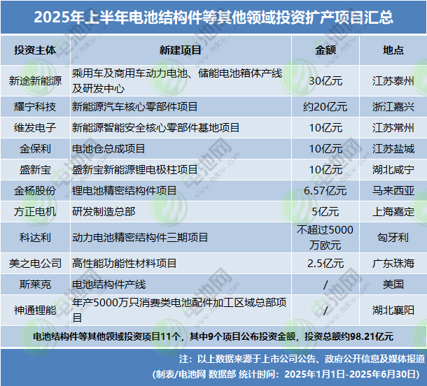 2025年上半年電池結(jié)構(gòu)件等其他領(lǐng)域投資擴(kuò)產(chǎn)項(xiàng)目匯總