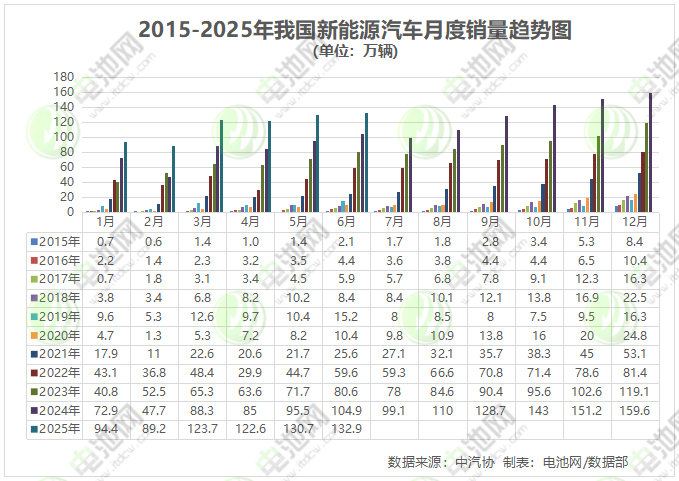 6月我國新能源車銷售132.9萬輛 出口20.5萬輛