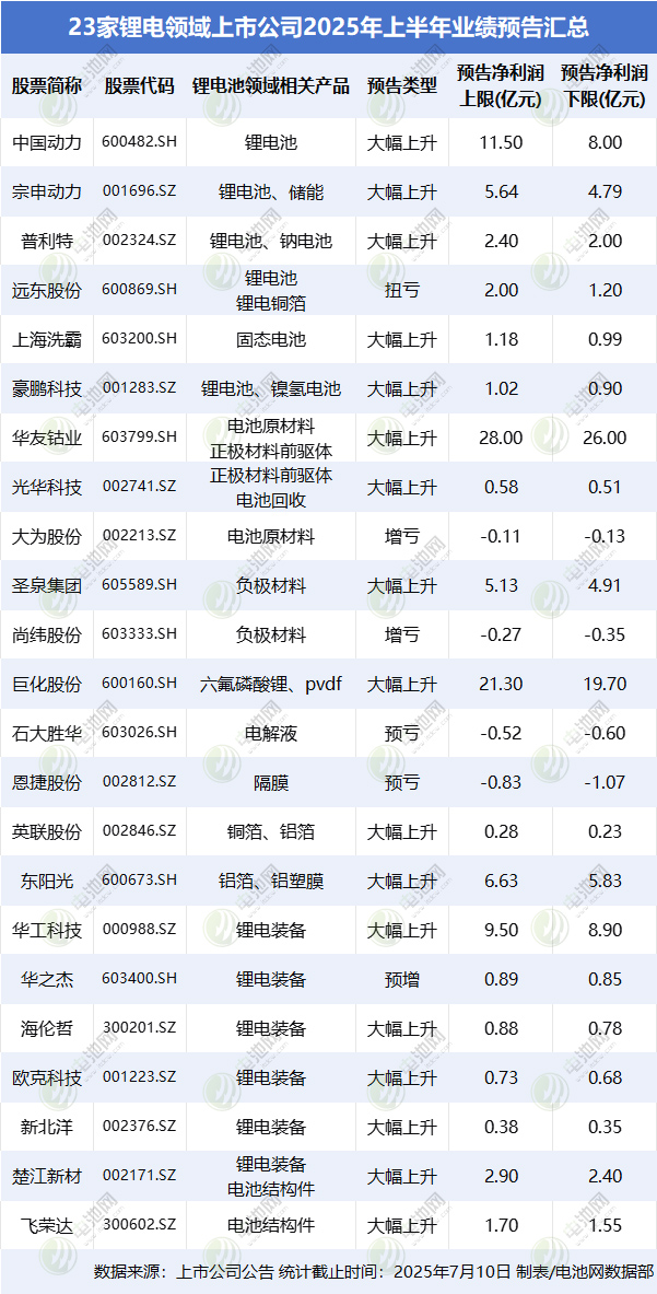 超八成“預(yù)喜”！23家鋰電領(lǐng)域上市公司2025上半年業(yè)績(jī)搶先看