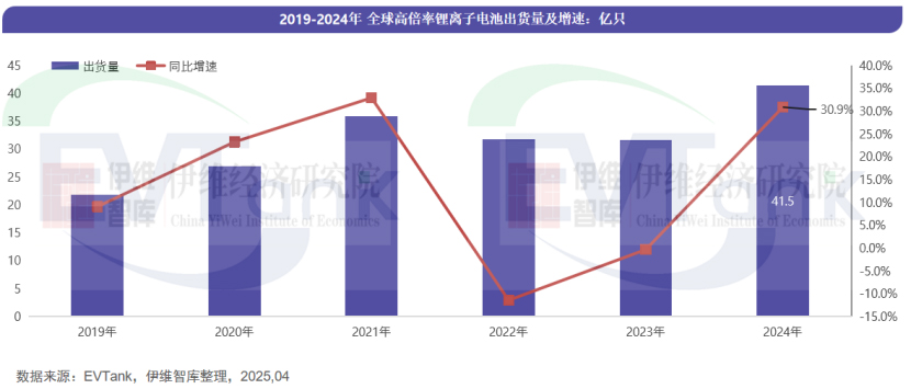 2024年全球高倍率電池出貨量TOP10出爐 中國企業(yè)強勢占領八個席位
