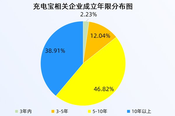 針對(duì)充電寶，工信部再出手！現(xiàn)存相關(guān)企業(yè)近3萬(wàn)家！