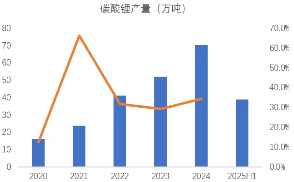 2020-2025上半年我國碳酸鋰產量（萬噸） 圖片來源：鋰業分會